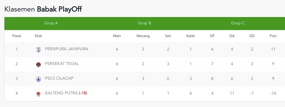 RESMI! Putusan Akhir PT LIB, Persekat Lolos Degradasi PSCS Cilacap Turun Kasta Liga 3, Hanya Kalah Selisih 1 Gol