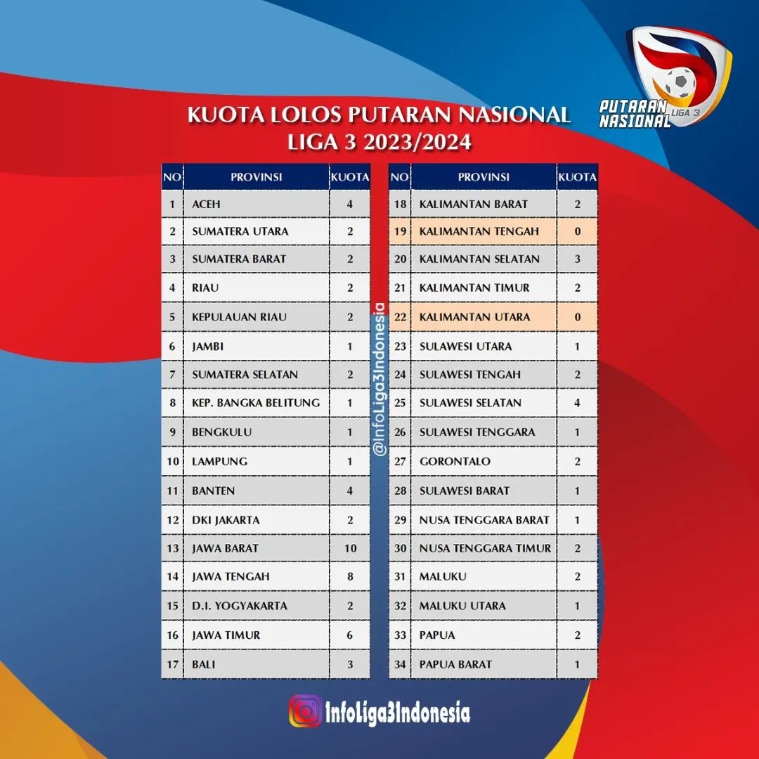 RESMI! Kuota Peserta Liga 3 Putaran Nasional dari 34 Asprov, Jabar 10 Tim, Jateng 8 Tim, Jatim 6 Tim, DKI Jakarta 2 Klub, CEK UPDATE SELENGKAPNYA