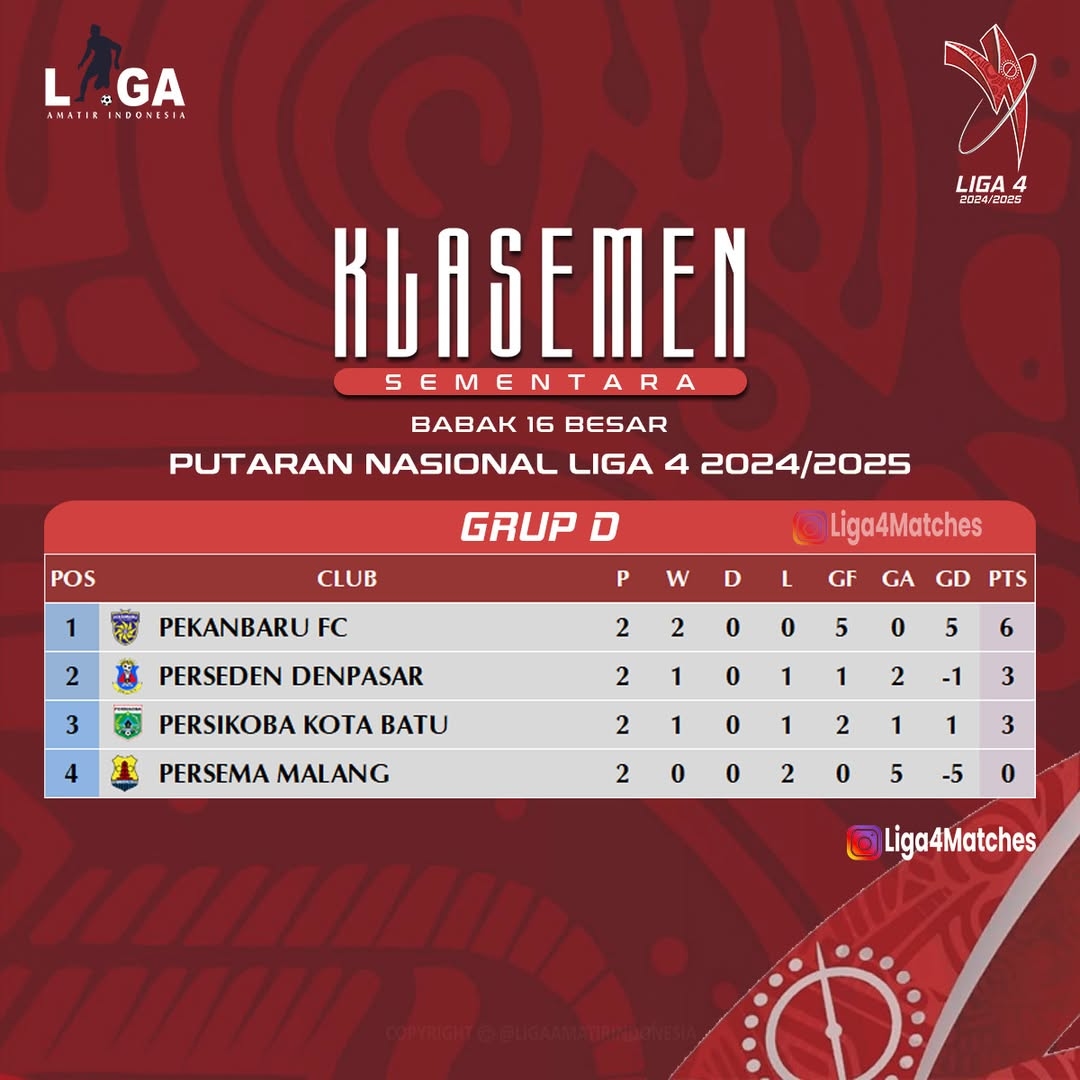 UPDATE KLASEMEN GRUP D Liga 4 Nasional, Pekanbaru FC Selangkah Lagi Promosi ke Liga 3, Persaingan  Memanas Jelang Laga Terakhir