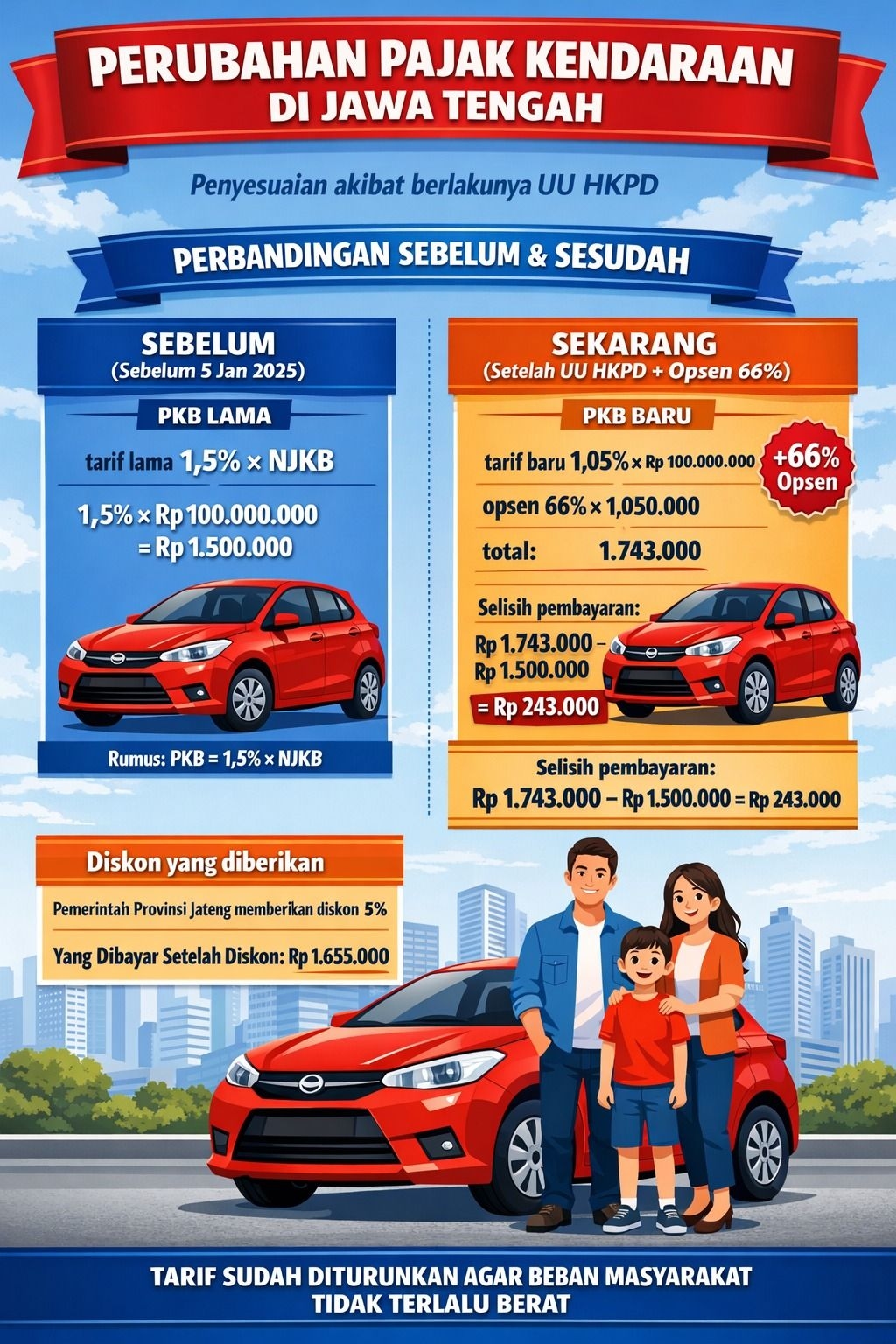 Opsen PKB 66 Persen Berlaku, Pemprov Jateng Beri Diskon 5 Persen hingga Akhir 2026