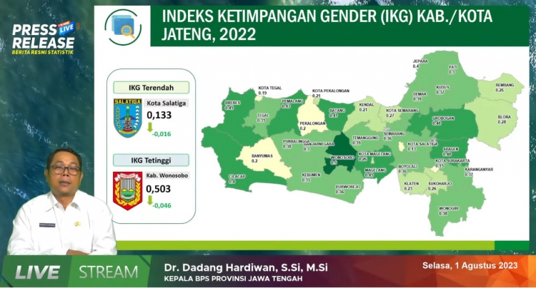 Kesetaraan Gender di Jateng Semakin Meningkat, IKG Salatiga Terendah Wonosobo Tertinggi