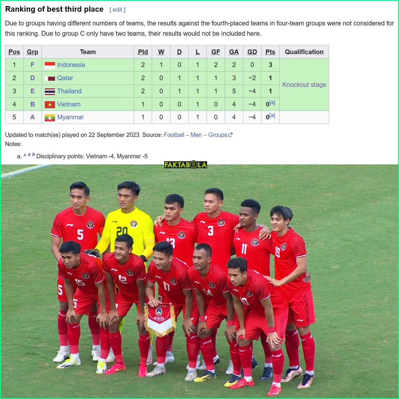 Indonesia Lolos 16 Besar Asian Games Lewat Peringkat Ketiga Terbaik, Terhindar Lawan Berat vs Korea Selatan