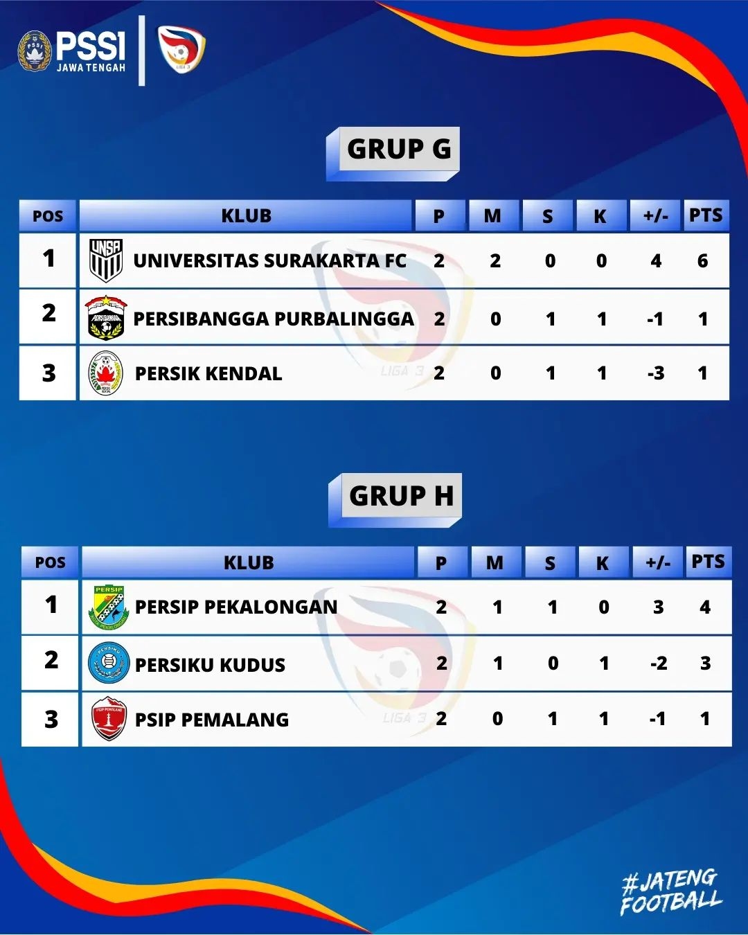 Klasemen Liga 3 Jawa Tengah 2023: PSIK Klaten dan Universitas Surakarta FC Pimpin Babak 12 Besar