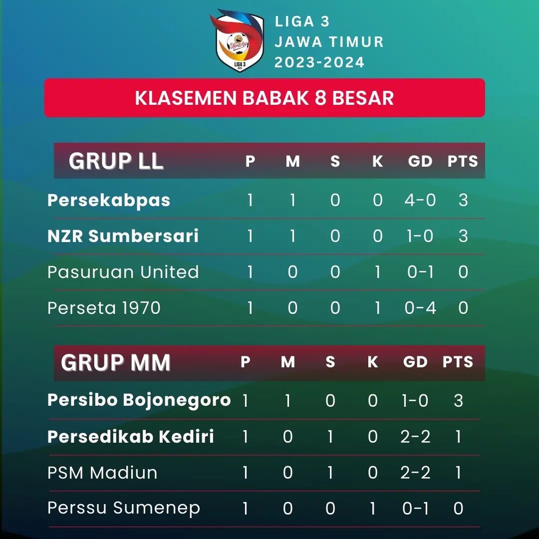 Update Klasemen Babak 8 Besar Liga 3 Jatim