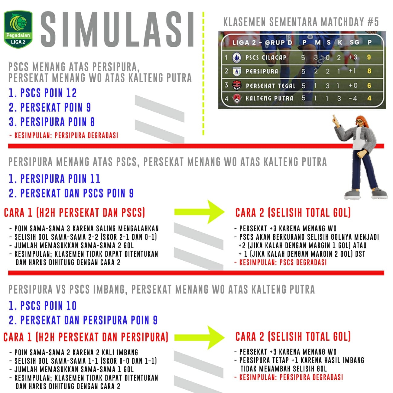 Syarat Persekat Tegal - PSCS Cilacap Bertahan di Liga 2 Musim Ini, Simak Simulasi Skenario Hasil Akhir Playoff Degradasi