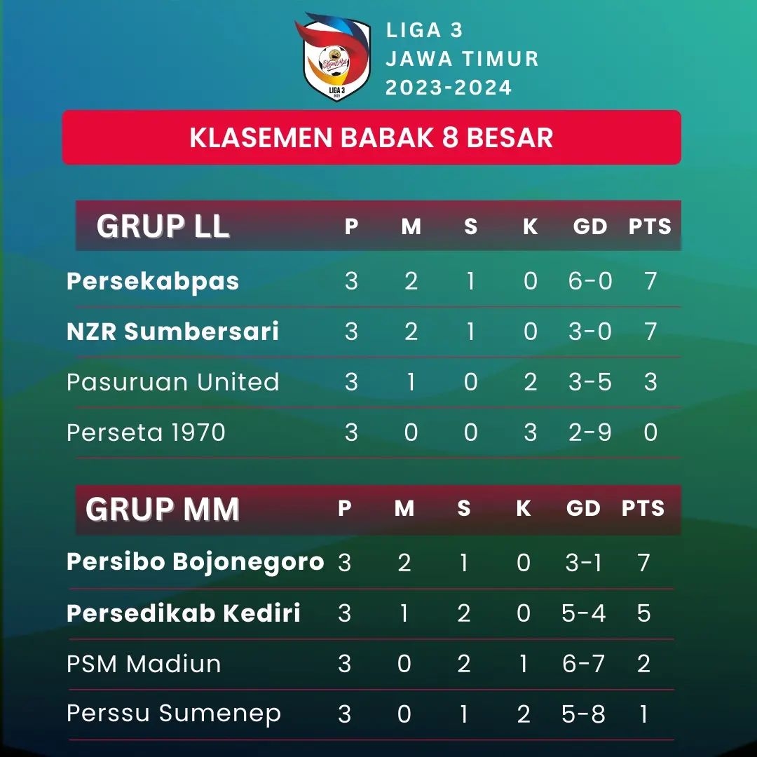 Update Klasemen Akhir Babak 8 Besar Liga 3 Jawa Timur, Empat Tim Melaju Semifinal