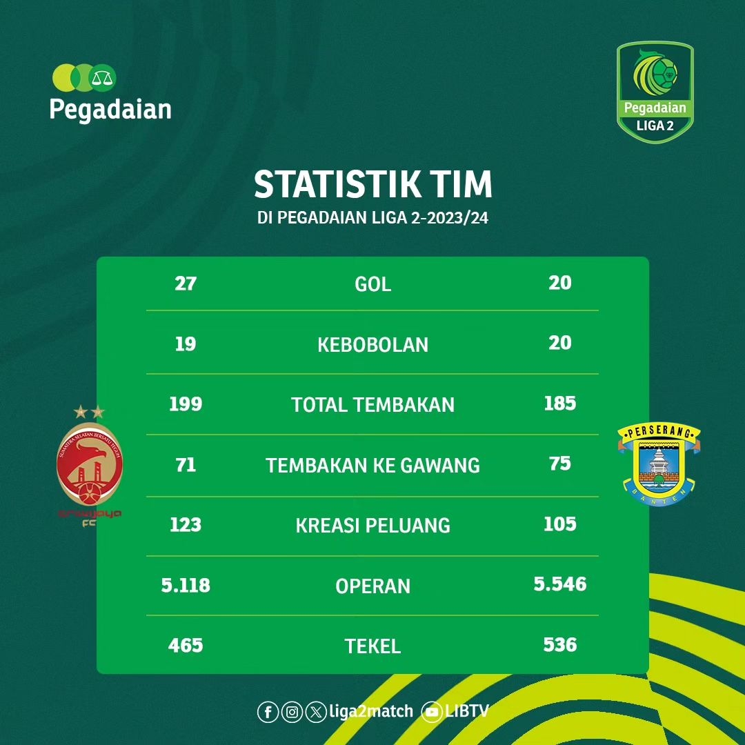 Statistik Laga Perserang dan Sriwijaya FC Dalam Babak Playoff Degradasi Liga 2