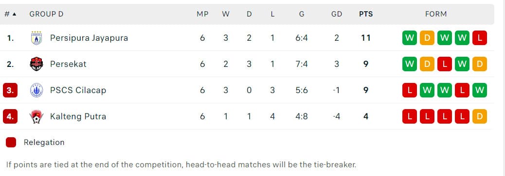 Kalah Head to Head dengan Persekat, PSCS Paling Berpeluang Degdradasi