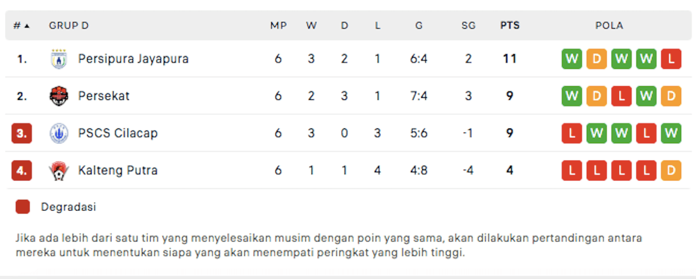 PSCS Cilacap Batal Degradasi? Kalteng Putra Didiskualifikasi dari Liga 2? Tunggu Keputusan PT LIB