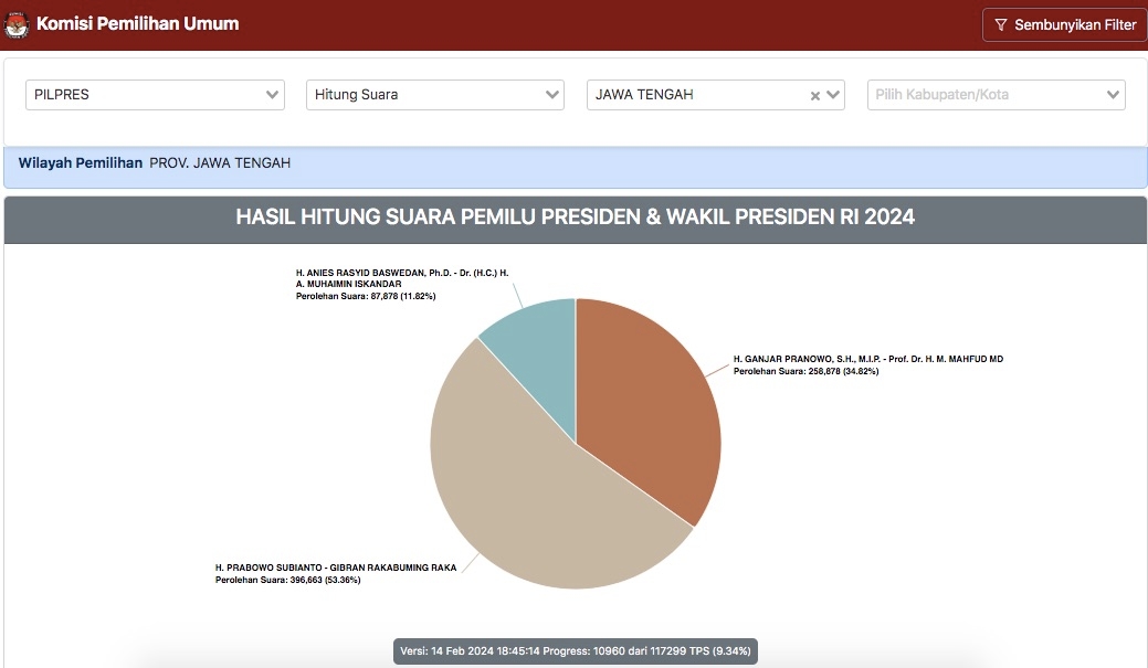 HASIL SEMENTARA KPU : Ganjar Mahfud Tumbang di Kandang Banteng, Prabowo Gibran Raih 53 Persen Suara di Jateng