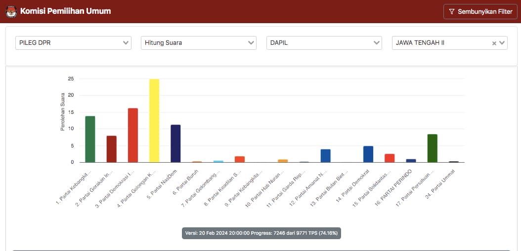 UPDATE Hasil Hitung Suara DPR Dapil Jateng II, Golkar Berpeluang Raih 2 Kursi, PDIP PKB NasDem PPP 1 Kursi, Gerindra Membuntuti