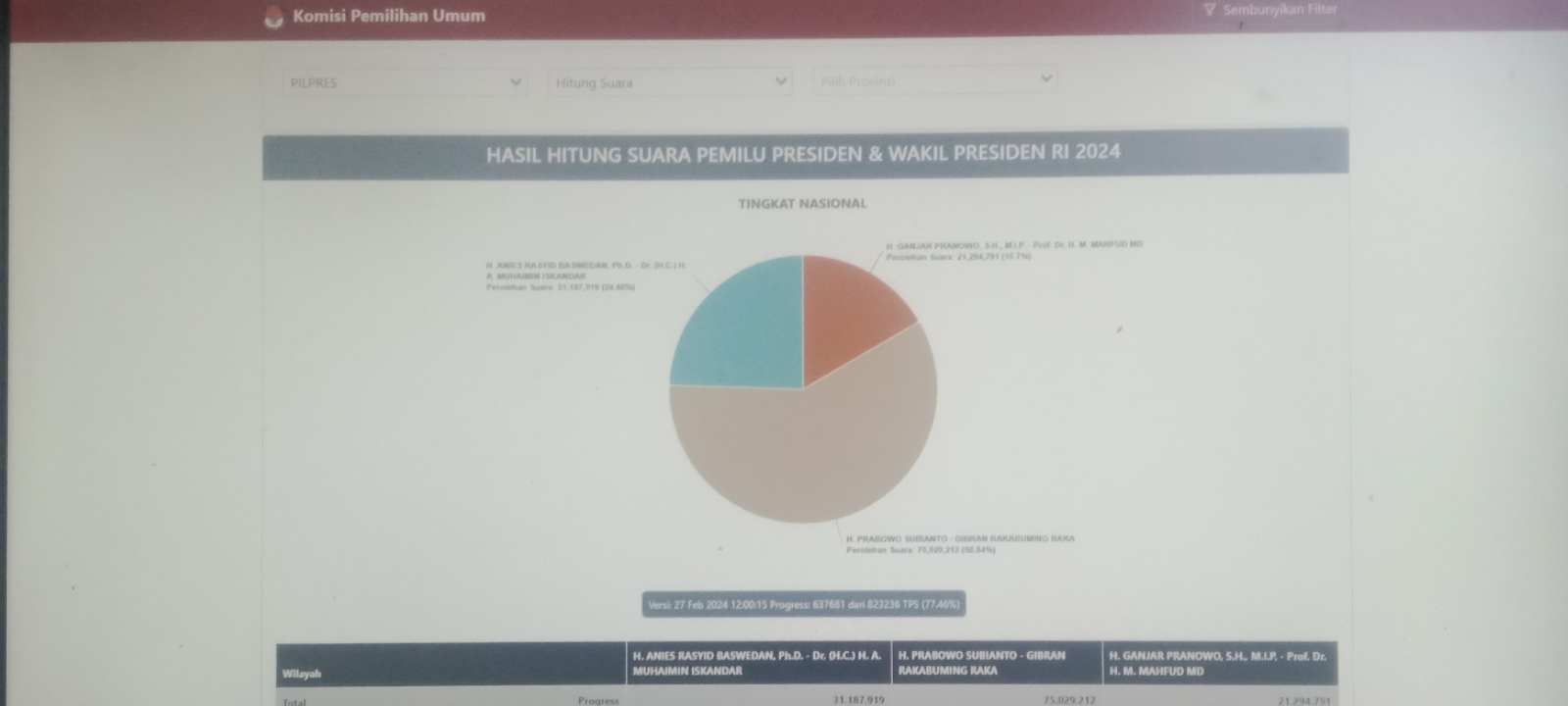 Kapan KPU Umumkan Perolehan Suara Pemilu? Cek Tanggalnya!