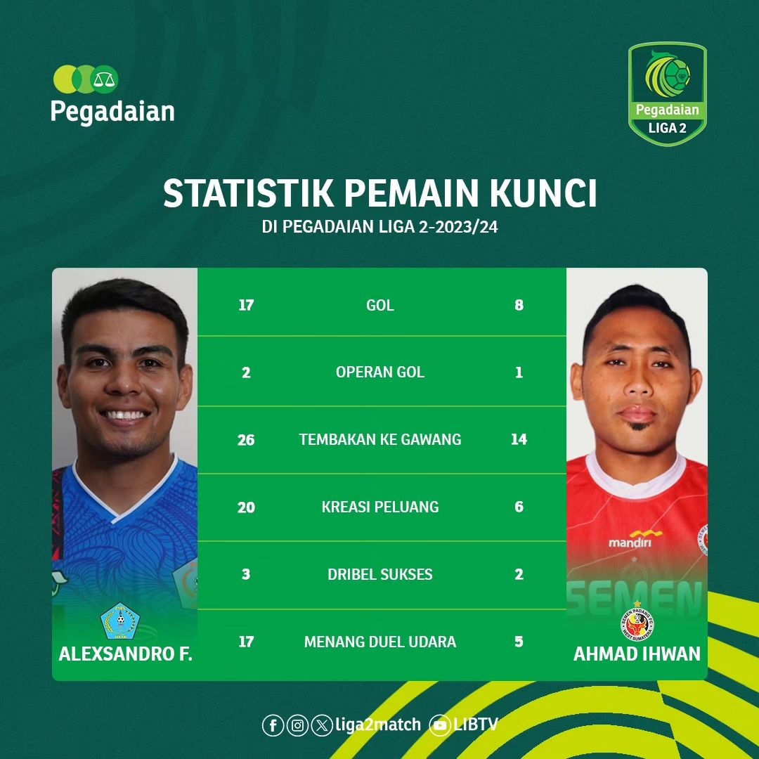 Berikut Statistik dan Fakta Serta Pemain Kunci PSBS Biak dan Semen Padang FC Dalam Final Leg Pertama Liga 2