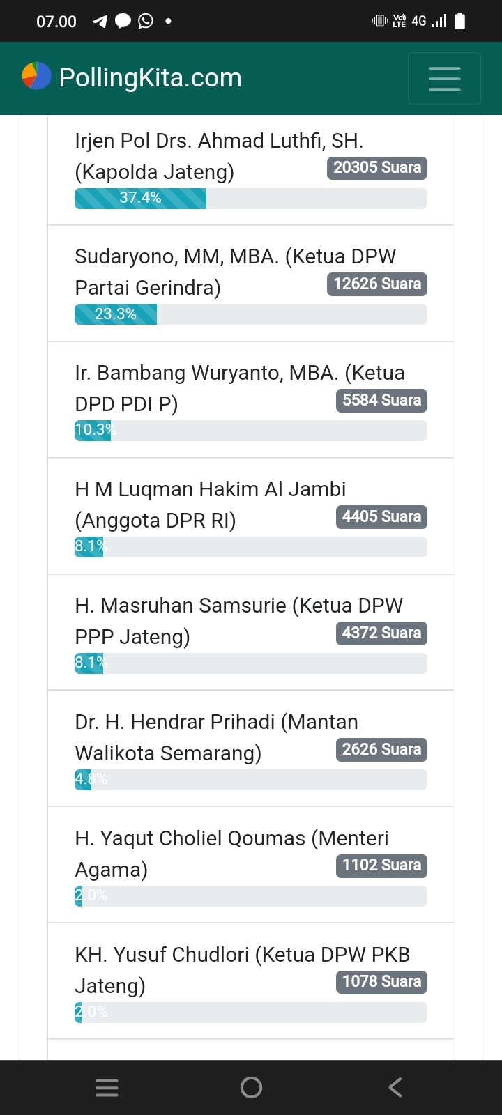 Polling Bakal Calon Gubernur Jateng Makin Sengit, Banyak Tokoh Bermunculan