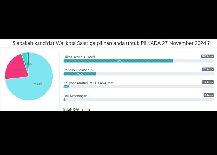 Erikda Ucok Unggul dalam Poling Calon Wali Kota Salatiga untuk Pilkada 2024 Berdasarkan Data PollingKita.com