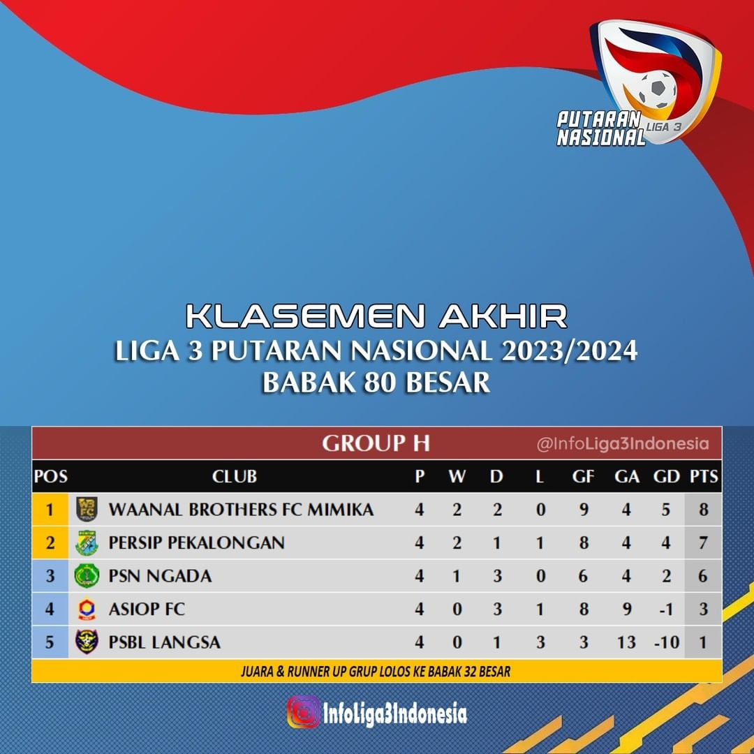 Berikut Klasemen Akhir Grup A hingga H Babak 80 Besar Liga 3 Putaran Nasional 2023/24 #MatchDay5, Persip Pekalongan dan Persibangga Melaju