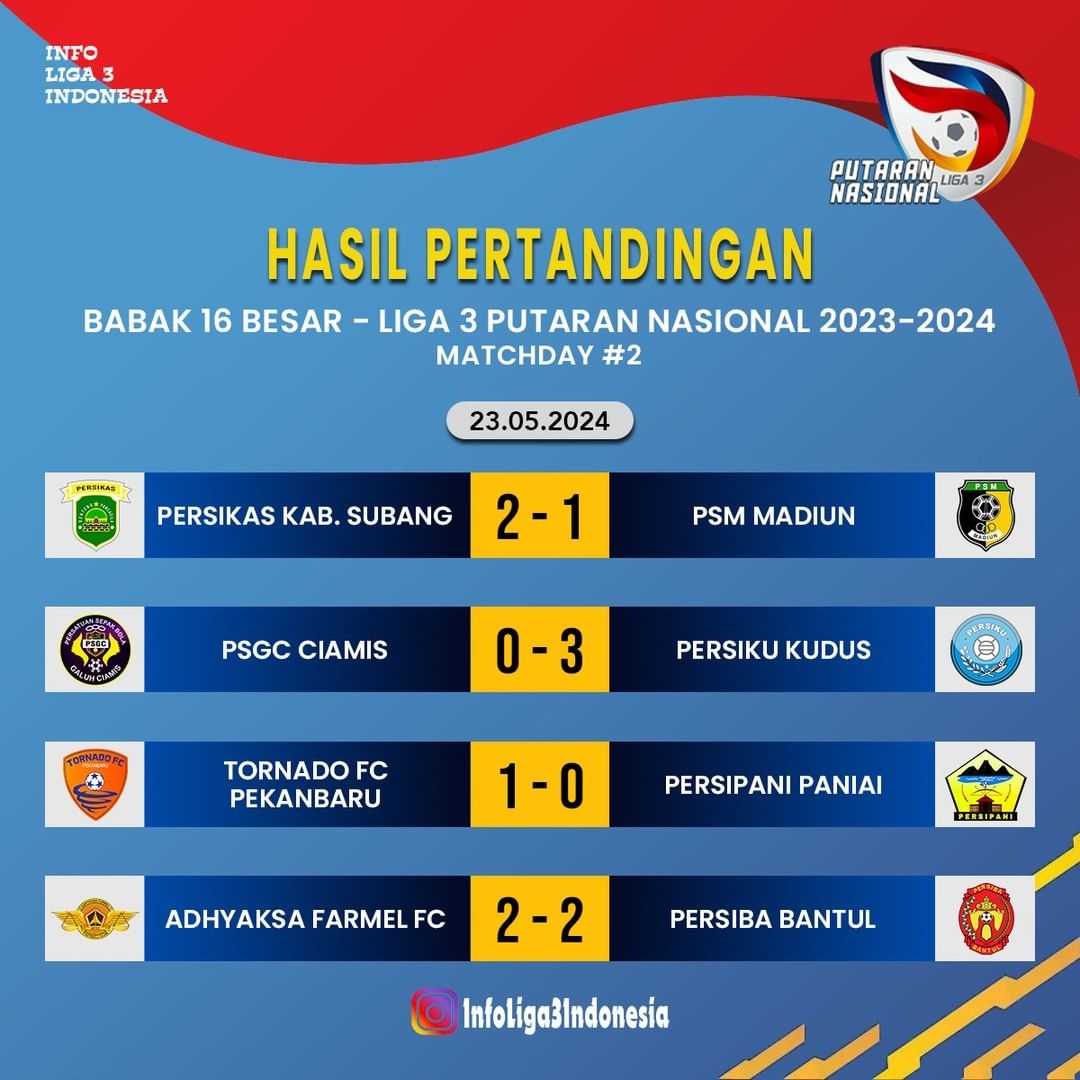 Hasil Pertandingan Babak 16 Besar Liga 3 Putaran Nasional 2023/24 #MatchDay2, Kamis (23/05/2024), Persiku dan Persikota Pastikan Melaju 16 Besar