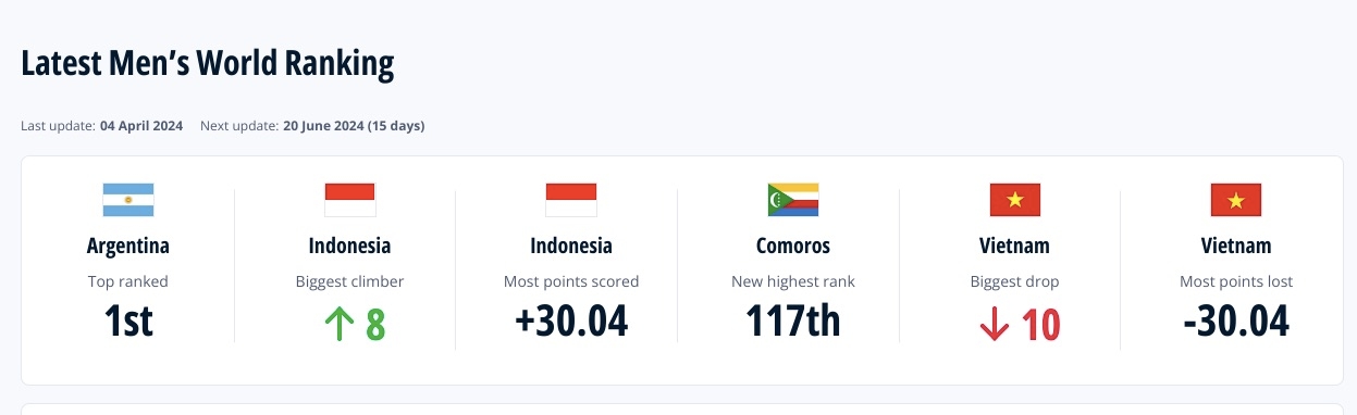 UPDATE TERBARU! Ranking FIFA Indonesia Melonjak Jelang Laga vs Irak, Malaysia Dilewati Vietnam Nyaris Dilibas, Siap jadi Nomer 1 di Asia Tenggara?