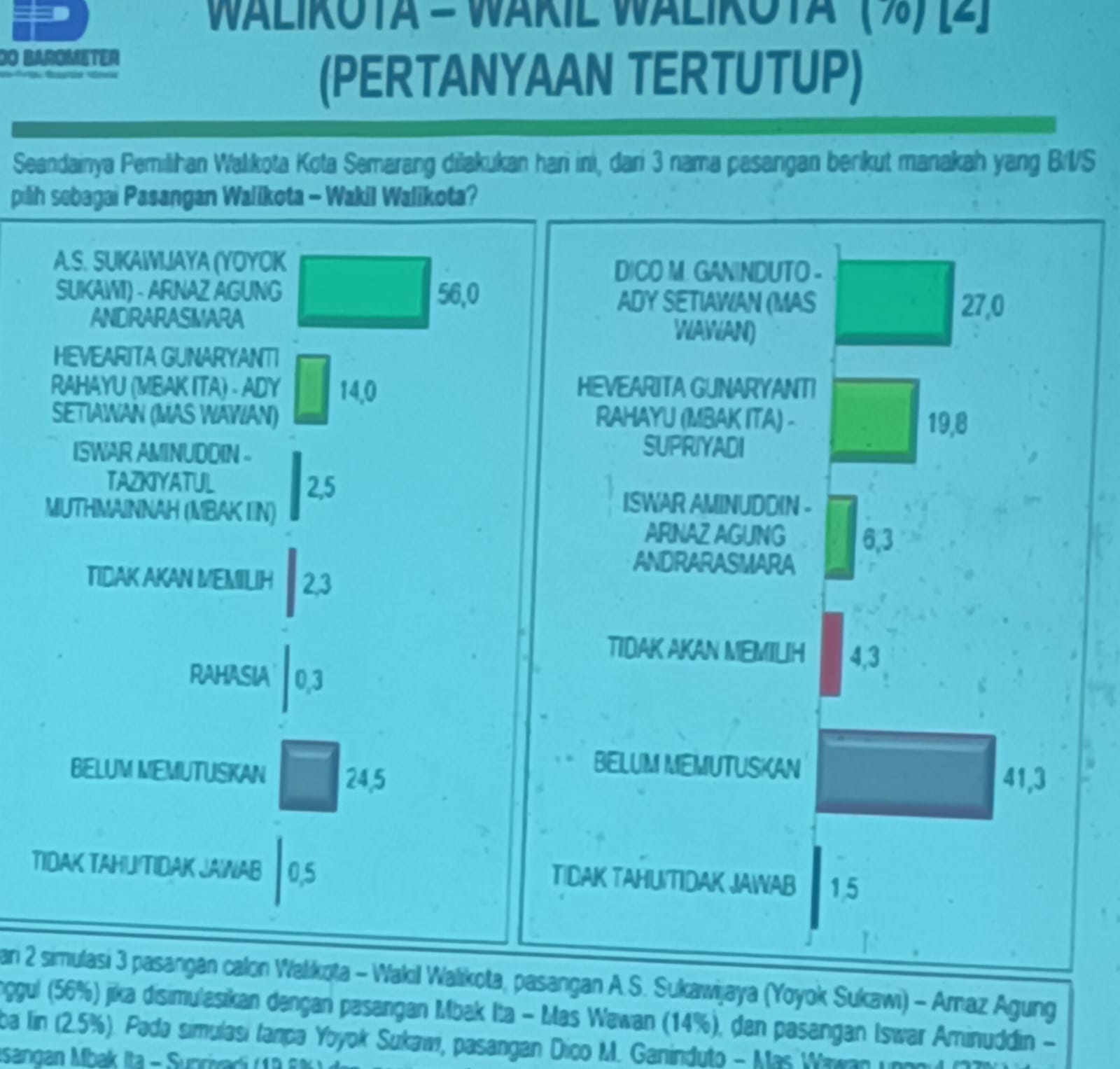 Jika Pilwakot Semarang 2024 Digelar Hari Ini, Yoyok Sukawi Kalahkan Mbak Ita dan Dico Ganinduto