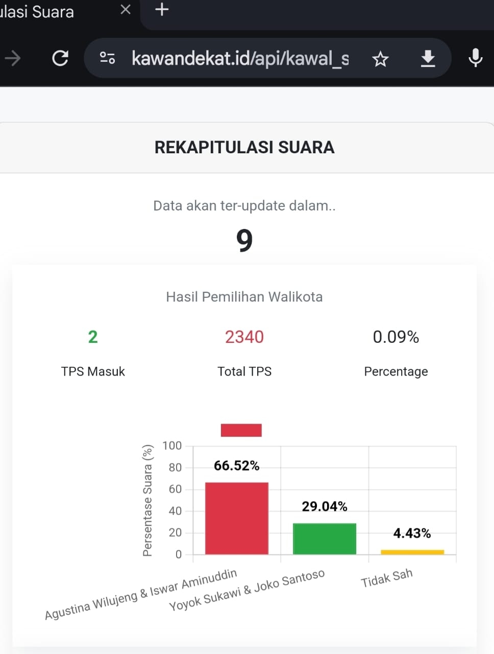 Pilwalkot Semarang, Agustin – Iswar Unggul 61,34 Persen, Yoyok – Joko Santoso 38,66 Persen