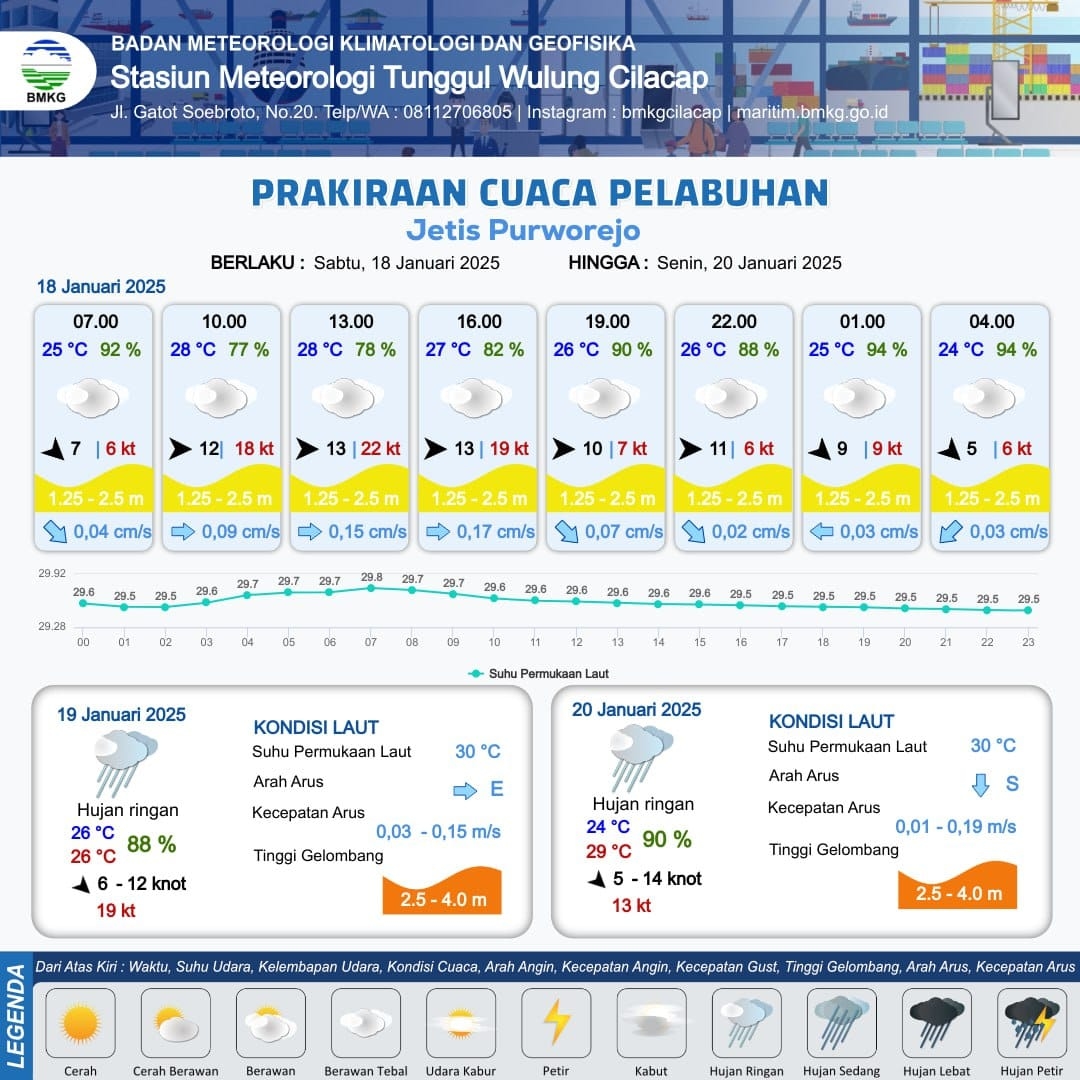 Prakiraan Cuaca Pelabuhan Jetis Purworejo 18-20 Januari 2025 dari BMKG: Gelombang Tinggi hingga 4 Meter dan Hujan Ringan Selama Akhir Pekan