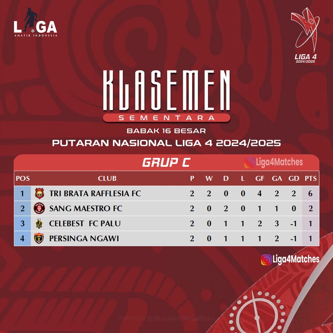 DRAMA! SKOR AKHIR 0-0 Persinga Ngawi vs Sang Maestro FC di Liga 4 Nasional, Satu Tiket TERSISA Promosi ke Liga 3 dari Grup C Kian Panas!